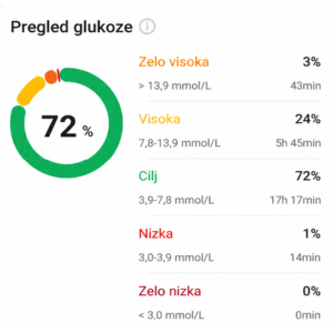 Sibionics_Poročilo, graf